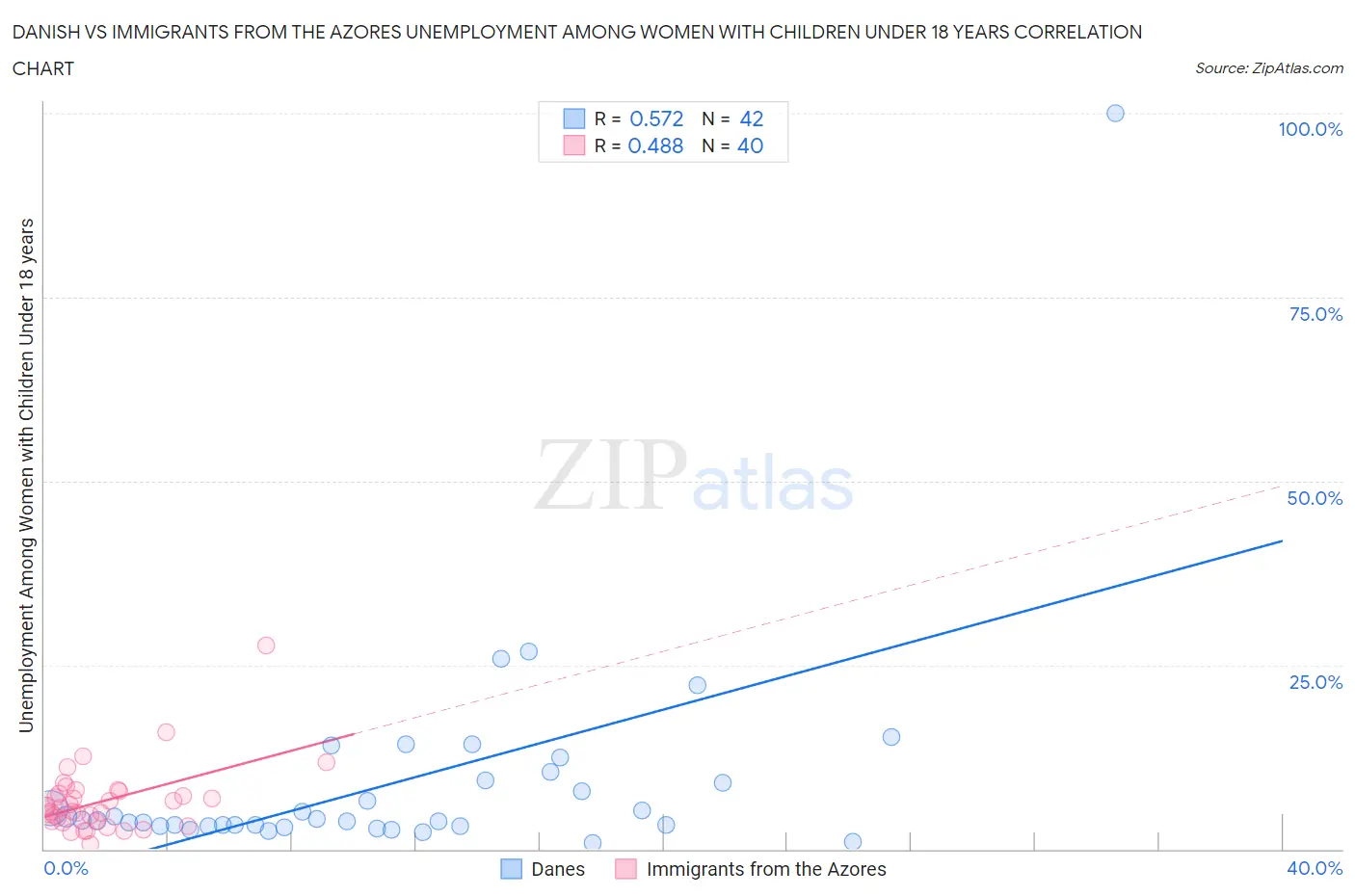 Danish vs Immigrants from the Azores Unemployment Among Women with Children Under 18 years
