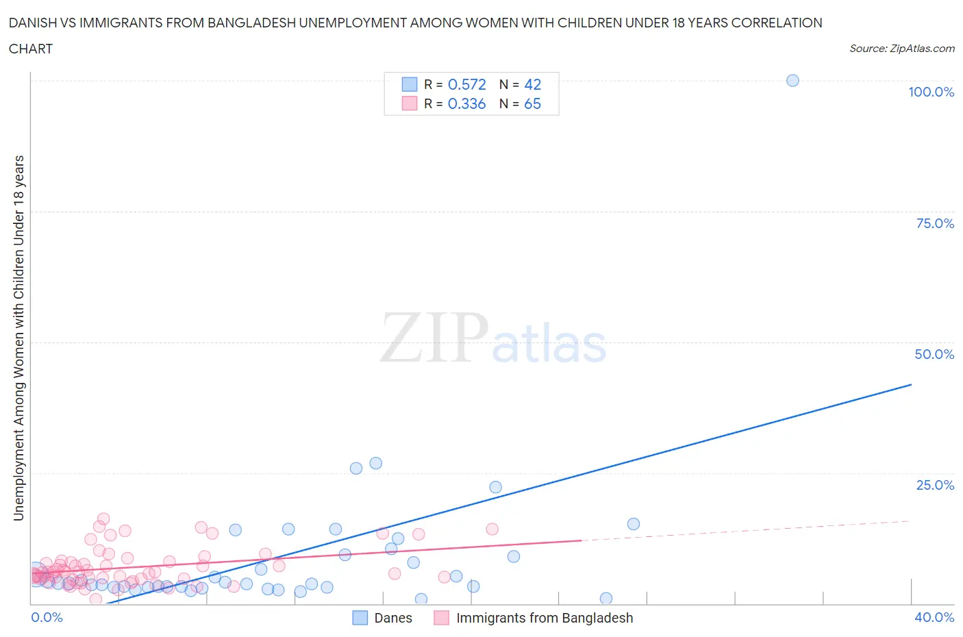 Danish vs Immigrants from Bangladesh Unemployment Among Women with Children Under 18 years