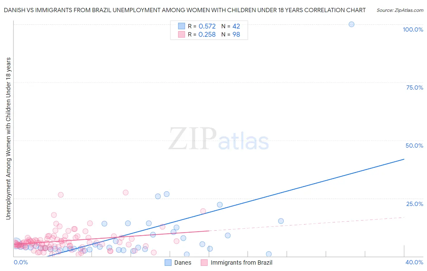 Danish vs Immigrants from Brazil Unemployment Among Women with Children Under 18 years