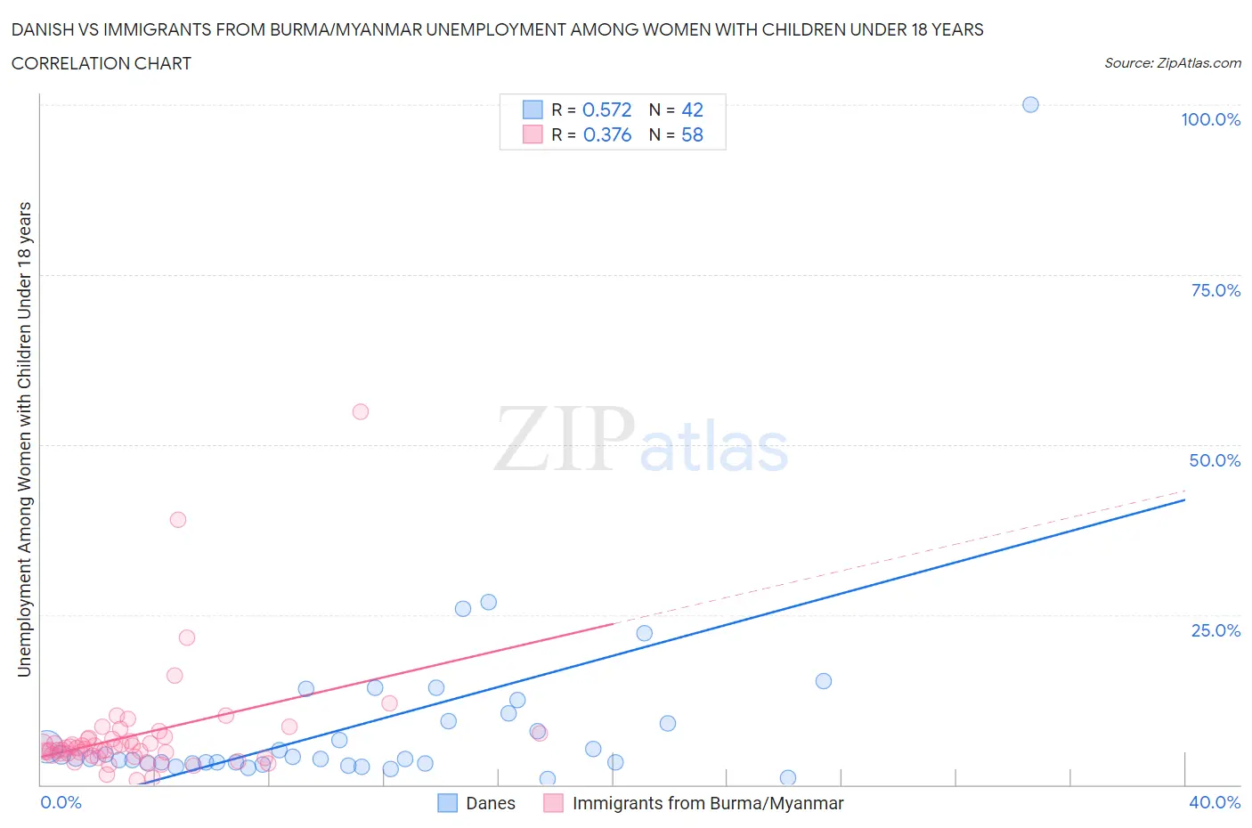 Danish vs Immigrants from Burma/Myanmar Unemployment Among Women with Children Under 18 years