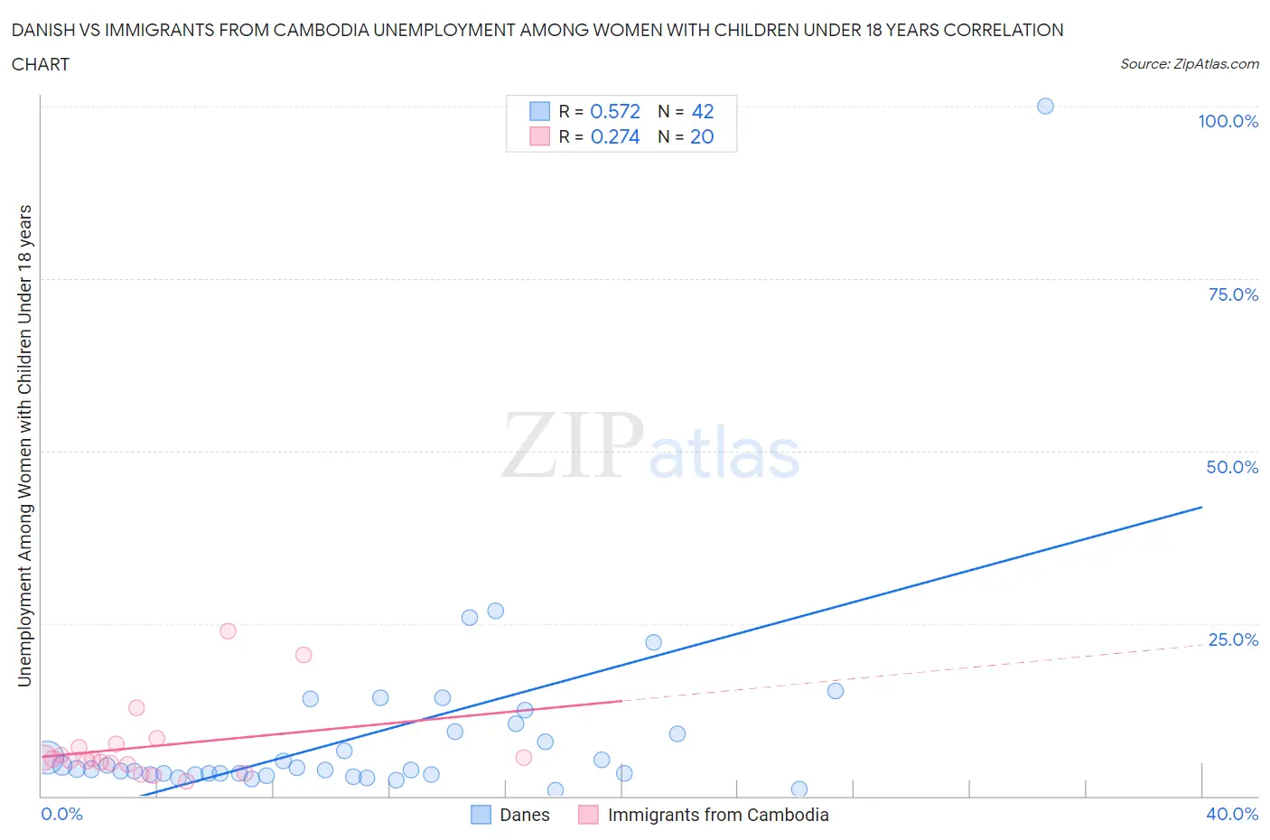Danish vs Immigrants from Cambodia Unemployment Among Women with Children Under 18 years
