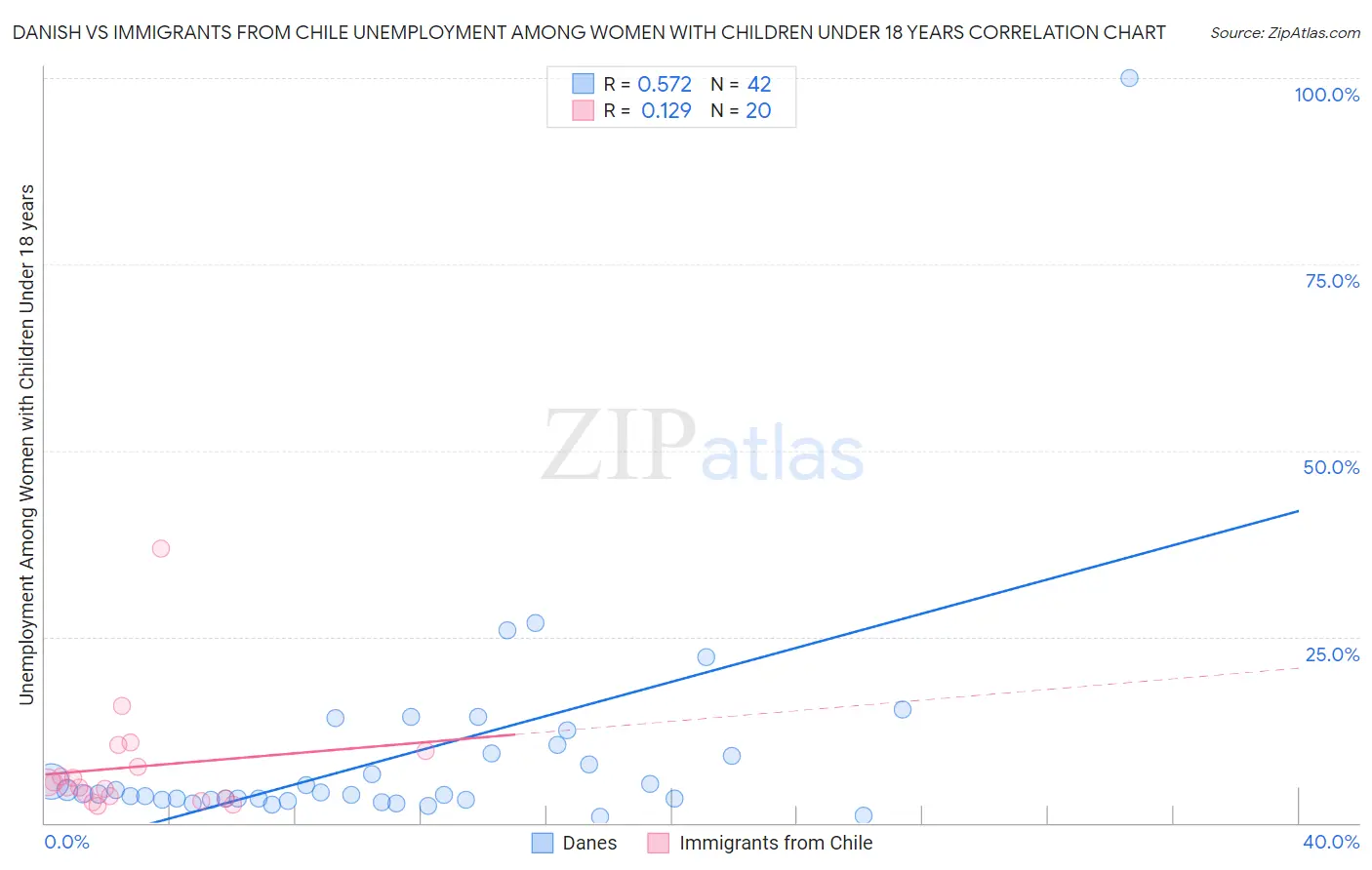Danish vs Immigrants from Chile Unemployment Among Women with Children Under 18 years