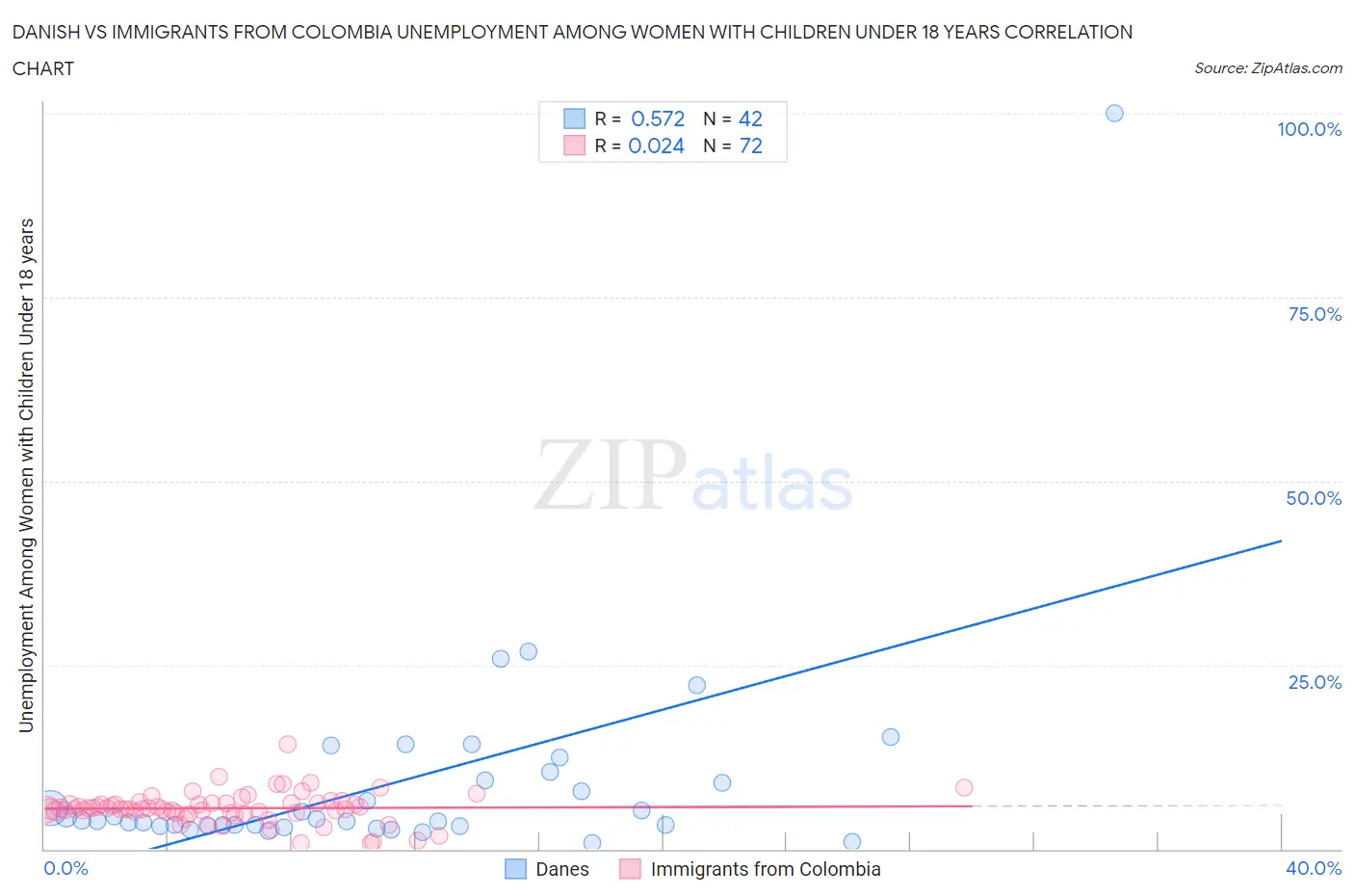 Danish vs Immigrants from Colombia Unemployment Among Women with Children Under 18 years