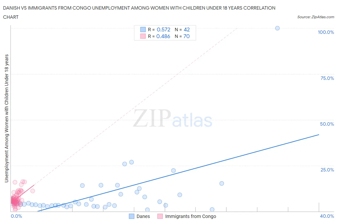 Danish vs Immigrants from Congo Unemployment Among Women with Children Under 18 years