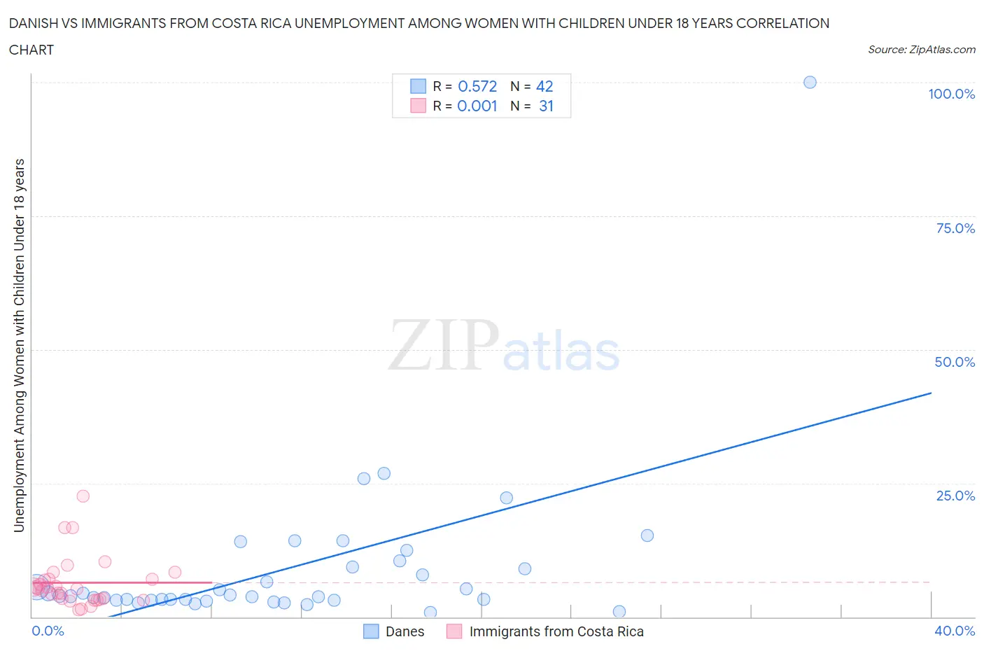 Danish vs Immigrants from Costa Rica Unemployment Among Women with Children Under 18 years