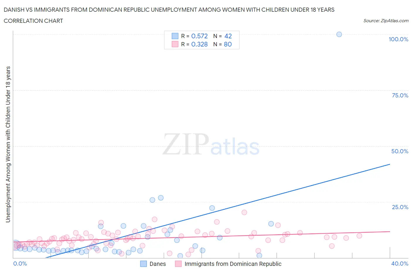 Danish vs Immigrants from Dominican Republic Unemployment Among Women with Children Under 18 years