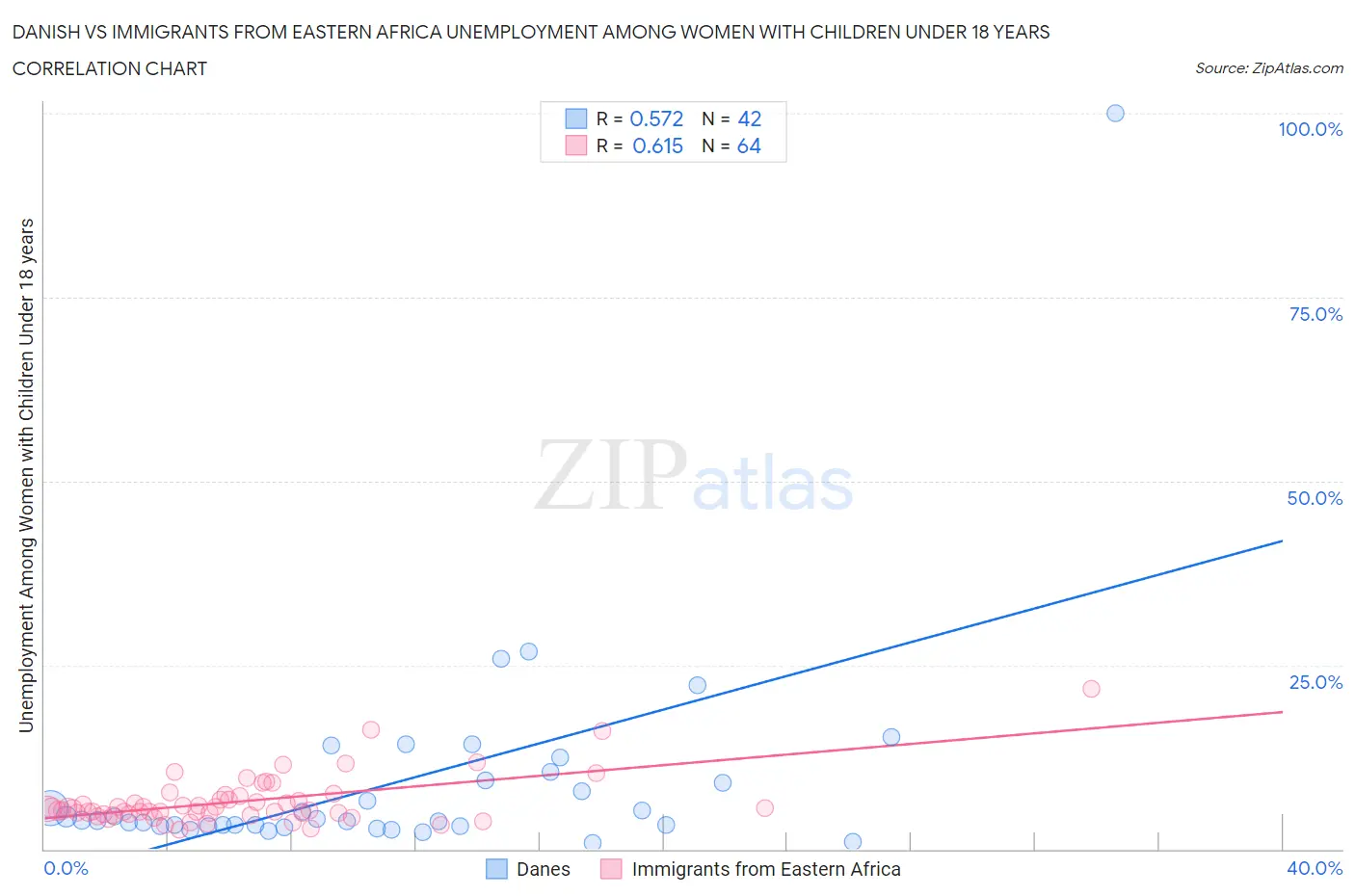 Danish vs Immigrants from Eastern Africa Unemployment Among Women with Children Under 18 years