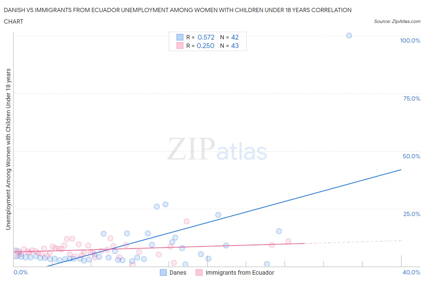 Danish vs Immigrants from Ecuador Unemployment Among Women with Children Under 18 years