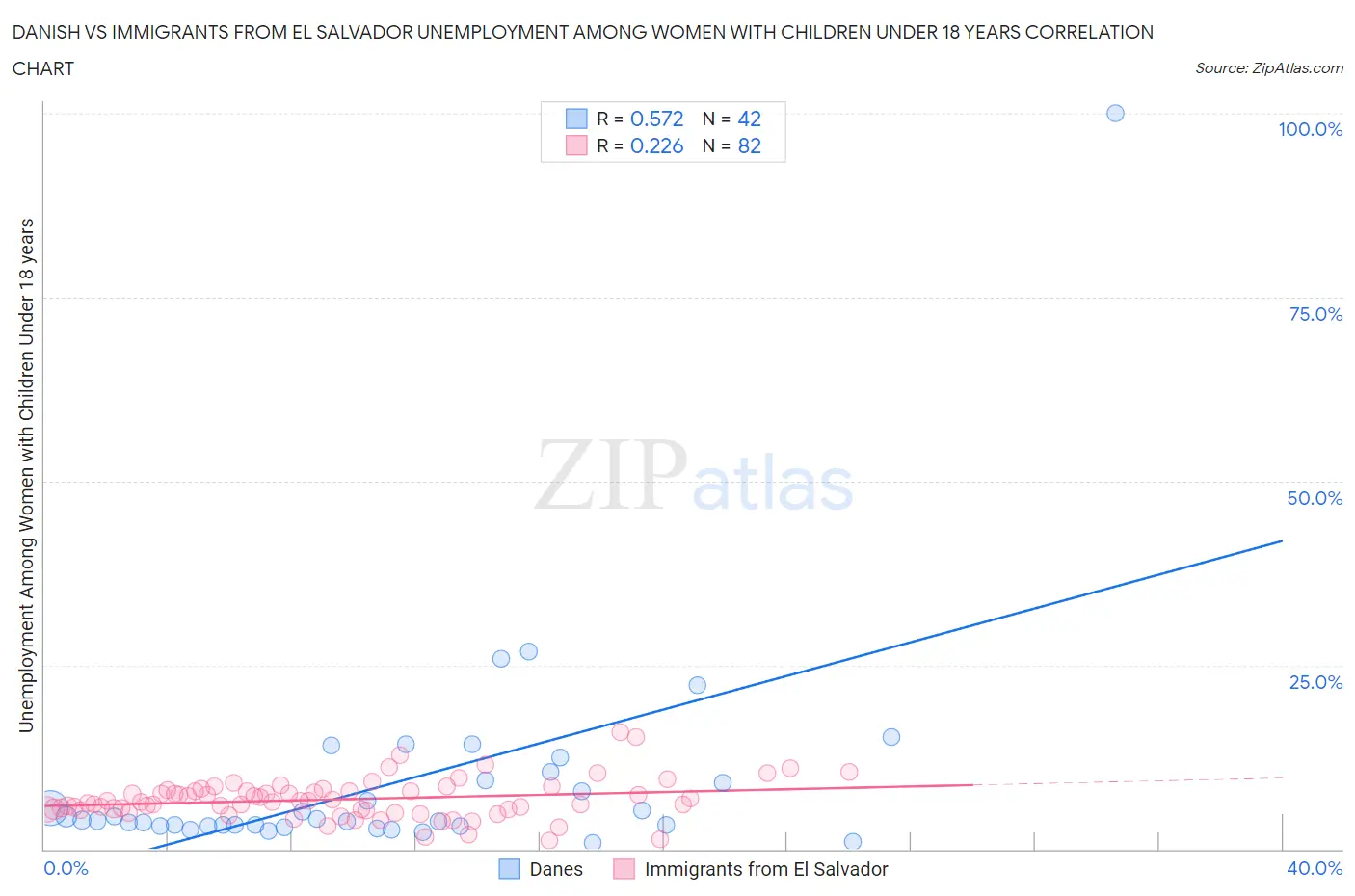 Danish vs Immigrants from El Salvador Unemployment Among Women with Children Under 18 years