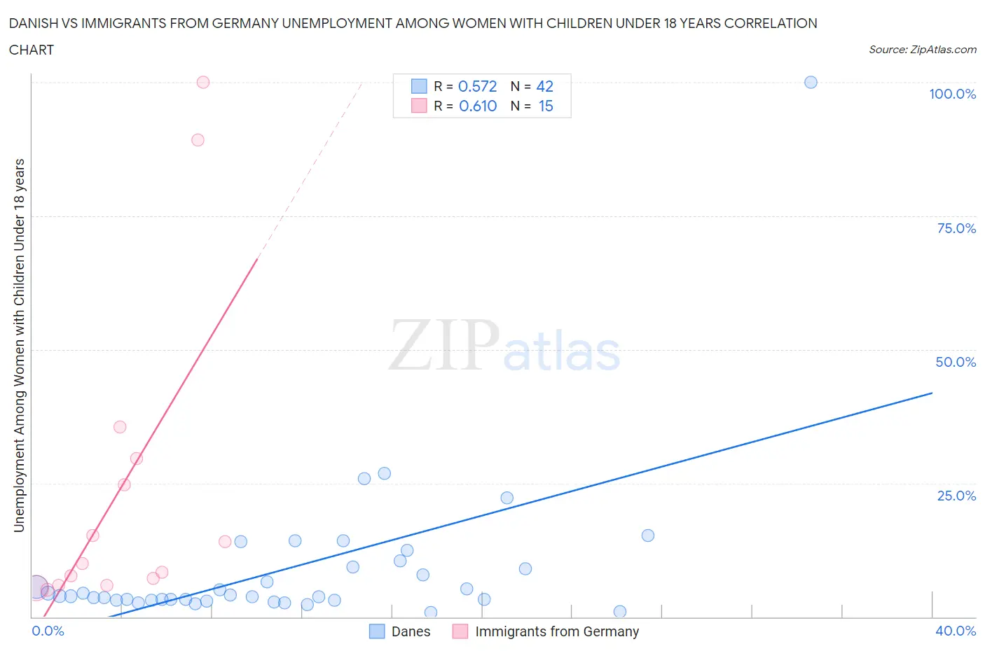 Danish vs Immigrants from Germany Unemployment Among Women with Children Under 18 years