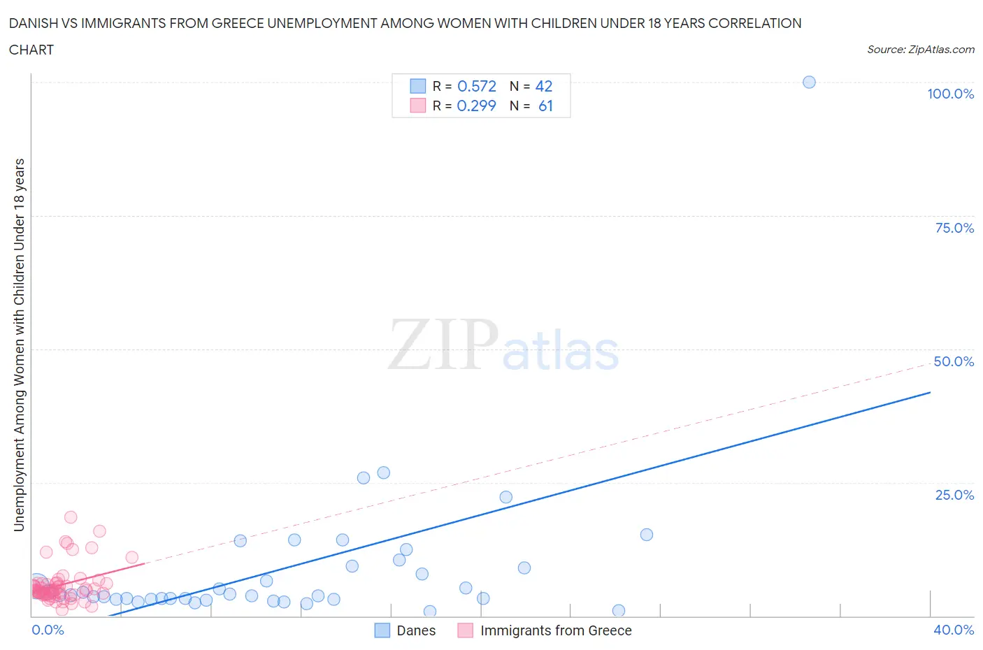 Danish vs Immigrants from Greece Unemployment Among Women with Children Under 18 years