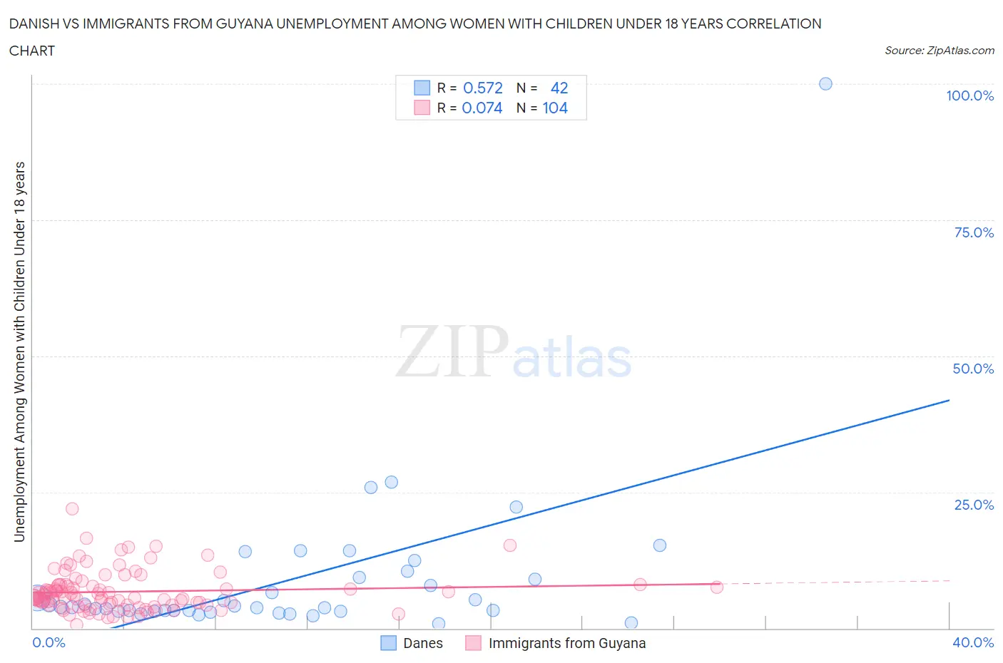 Danish vs Immigrants from Guyana Unemployment Among Women with Children Under 18 years