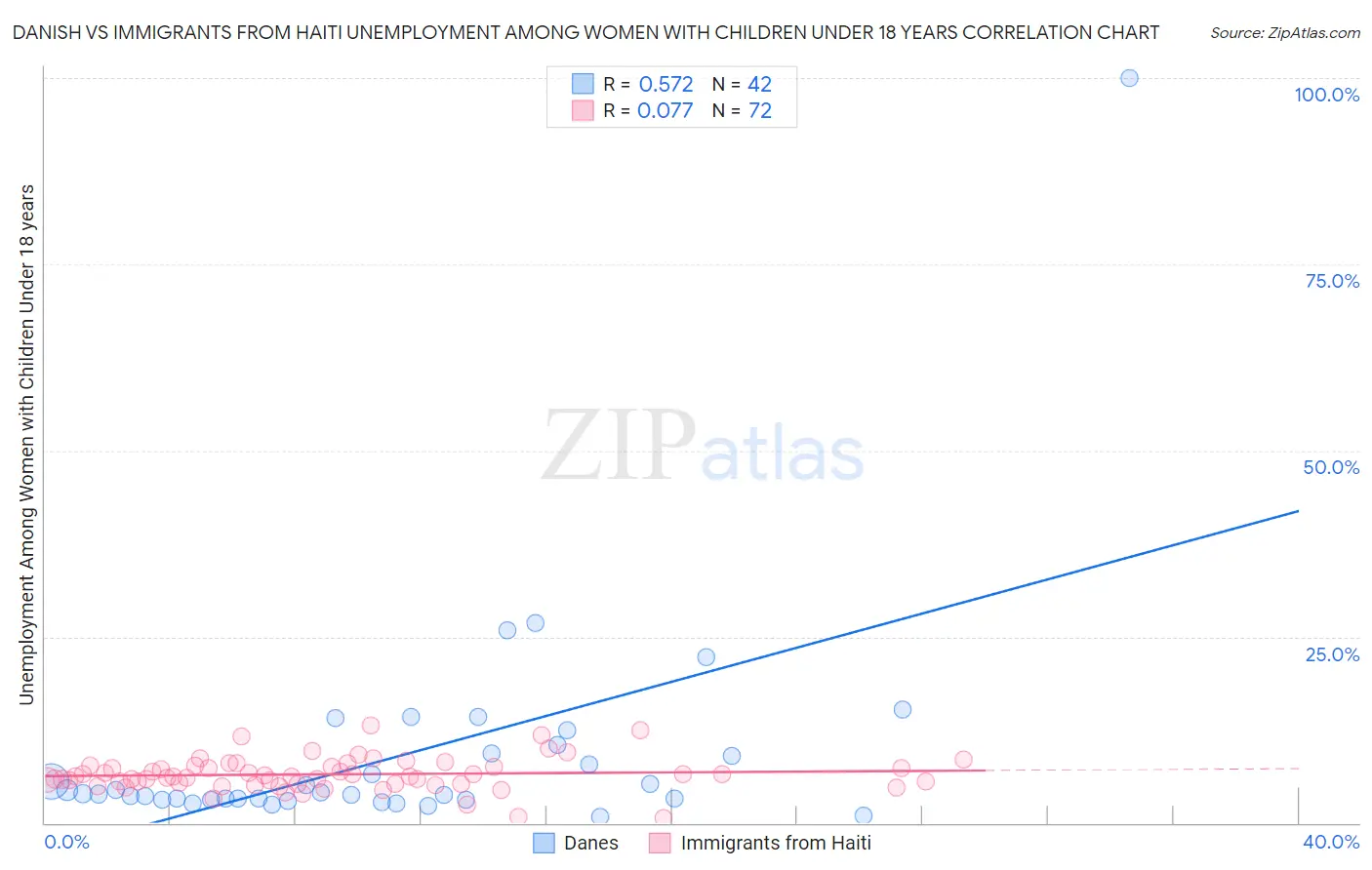 Danish vs Immigrants from Haiti Unemployment Among Women with Children Under 18 years