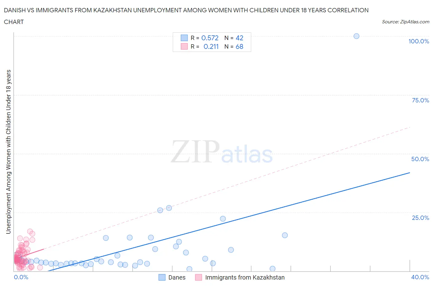 Danish vs Immigrants from Kazakhstan Unemployment Among Women with Children Under 18 years