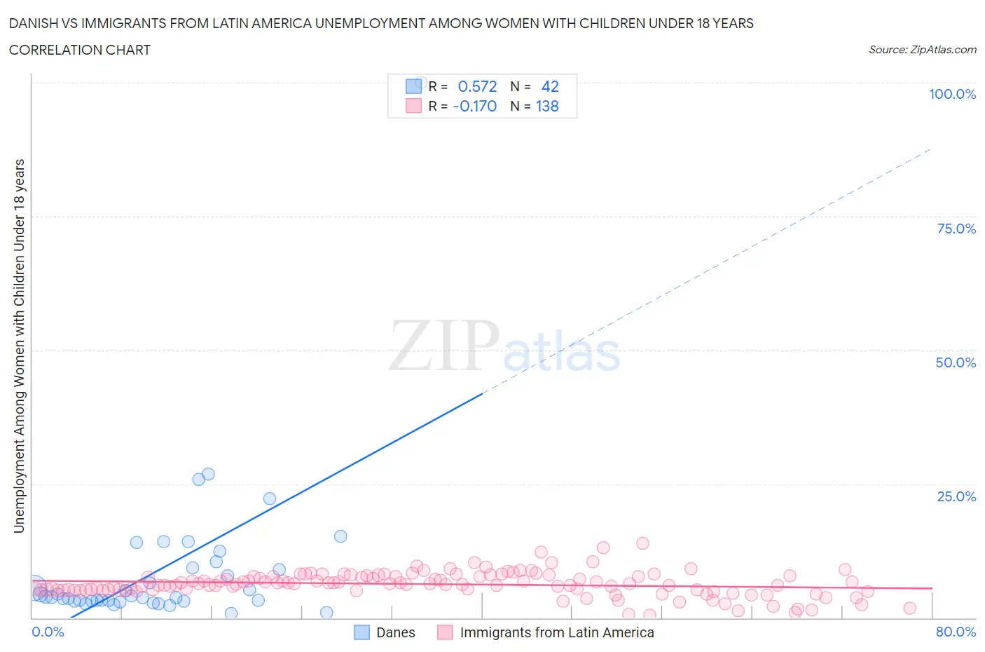 Danish vs Immigrants from Latin America Unemployment Among Women with Children Under 18 years