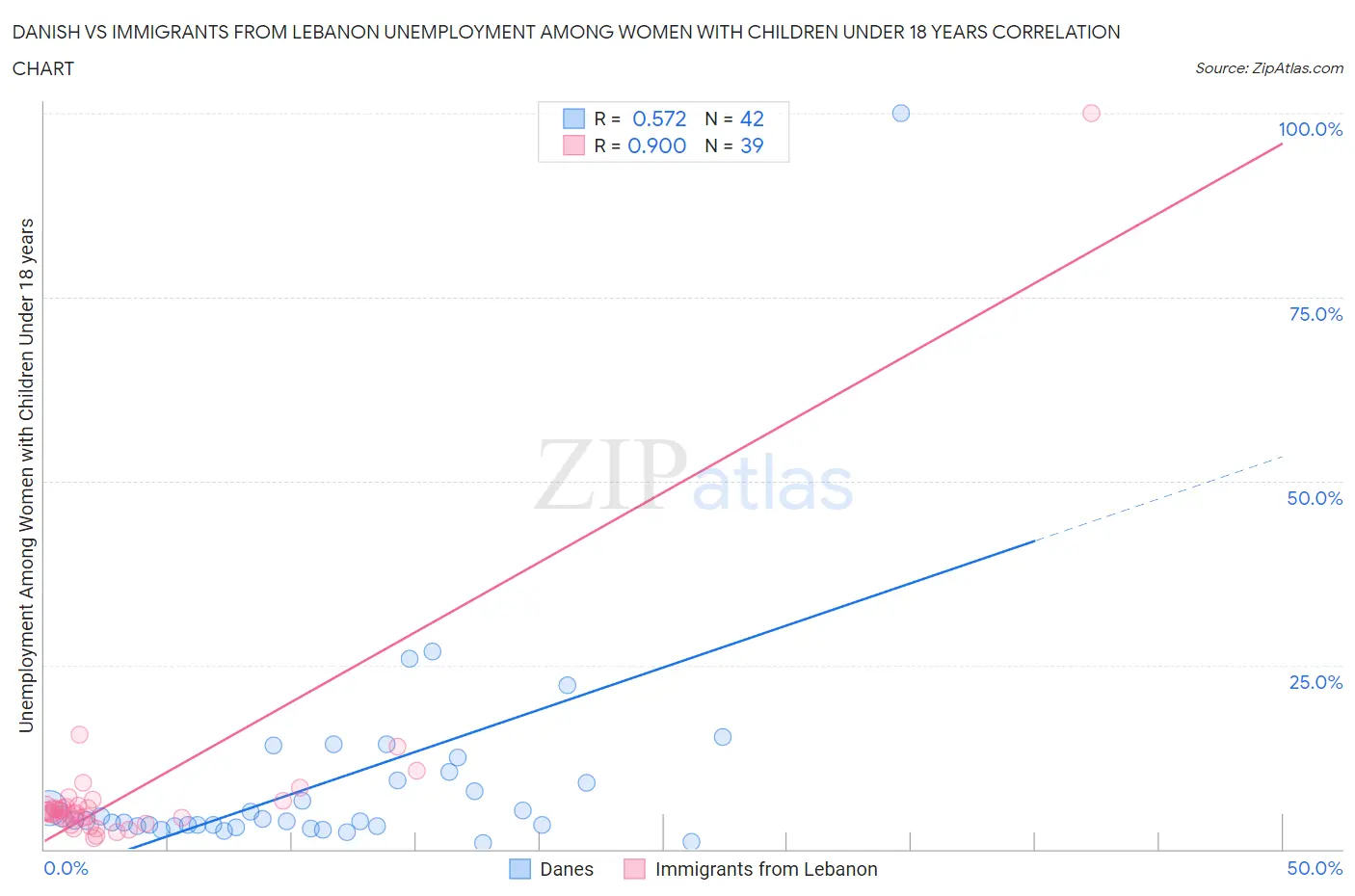 Danish vs Immigrants from Lebanon Unemployment Among Women with Children Under 18 years