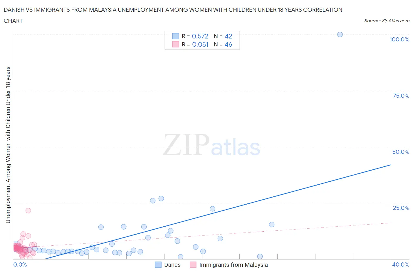 Danish vs Immigrants from Malaysia Unemployment Among Women with Children Under 18 years