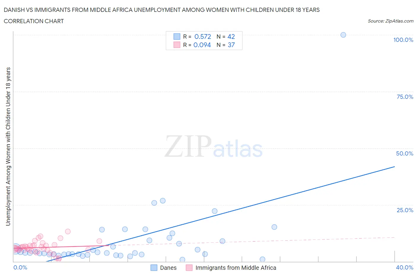 Danish vs Immigrants from Middle Africa Unemployment Among Women with Children Under 18 years