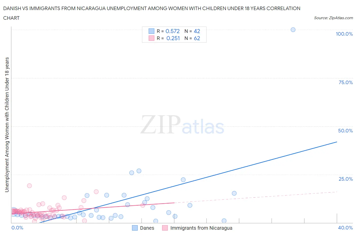 Danish vs Immigrants from Nicaragua Unemployment Among Women with Children Under 18 years