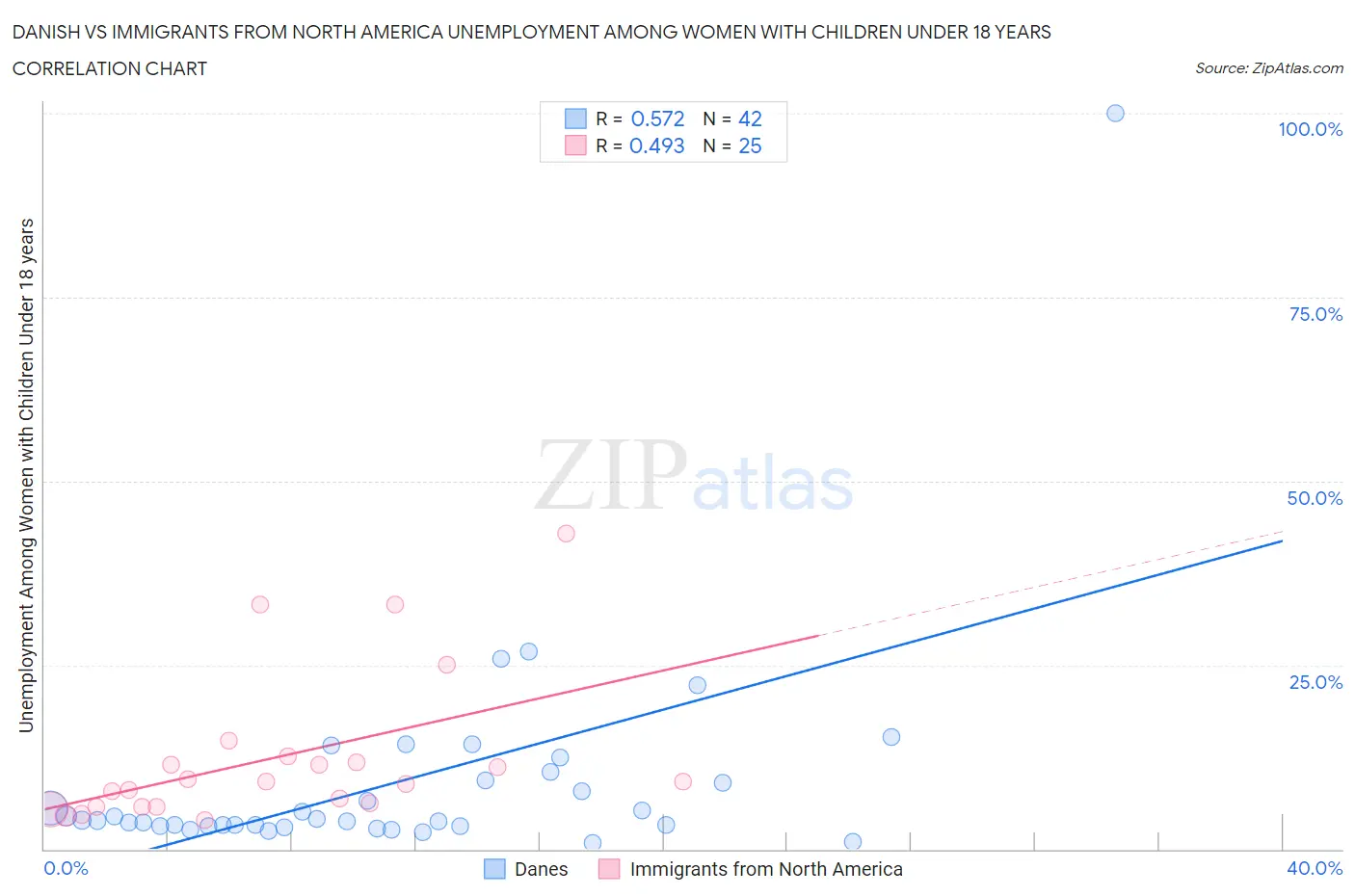 Danish vs Immigrants from North America Unemployment Among Women with Children Under 18 years