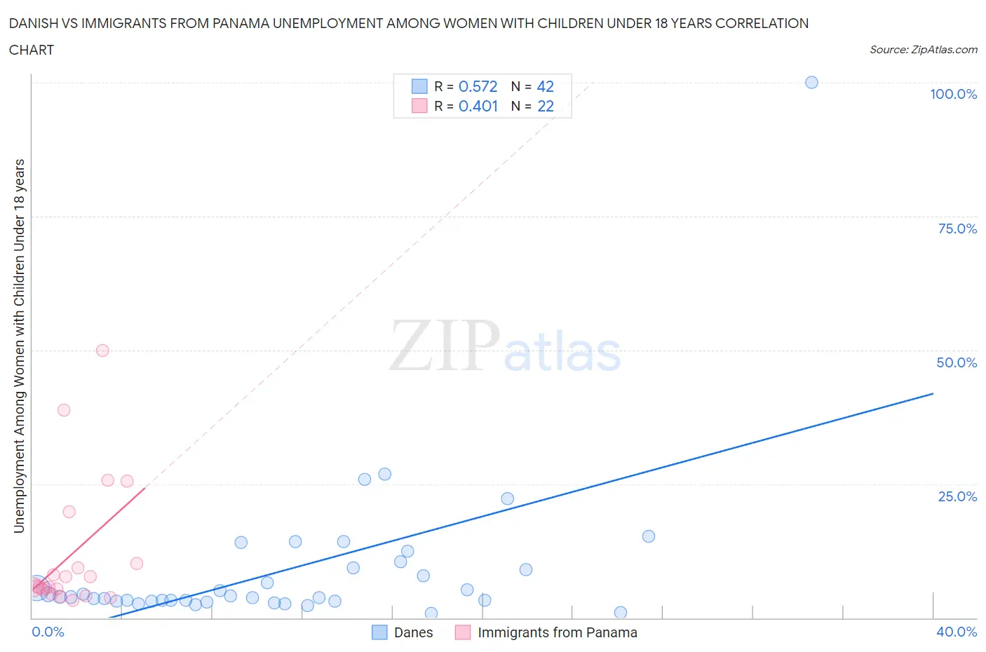 Danish vs Immigrants from Panama Unemployment Among Women with Children Under 18 years