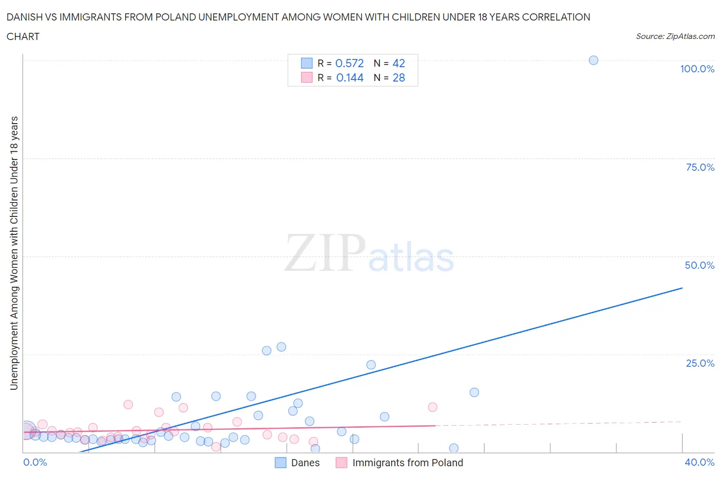 Danish vs Immigrants from Poland Unemployment Among Women with Children Under 18 years