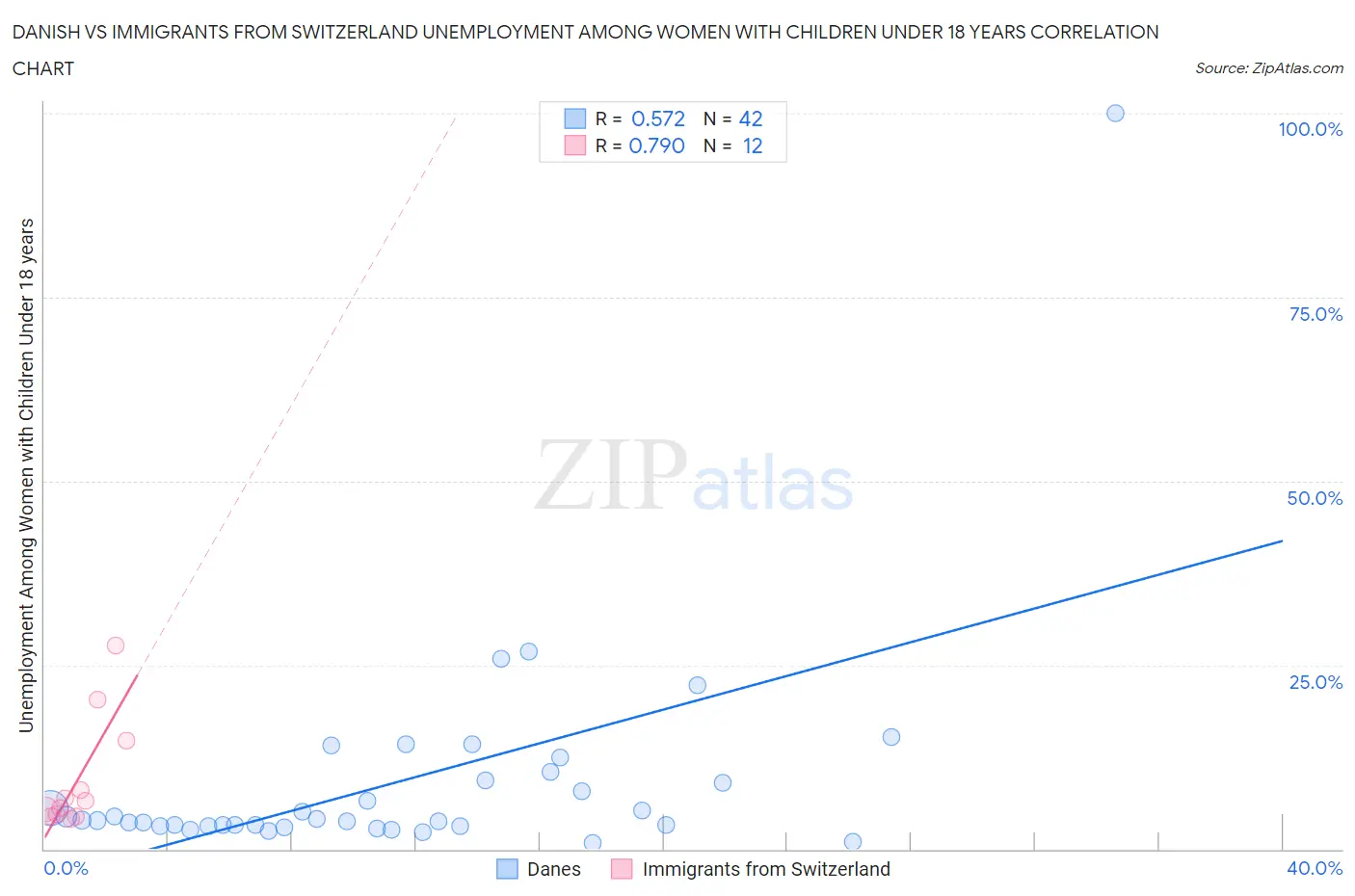 Danish vs Immigrants from Switzerland Unemployment Among Women with Children Under 18 years