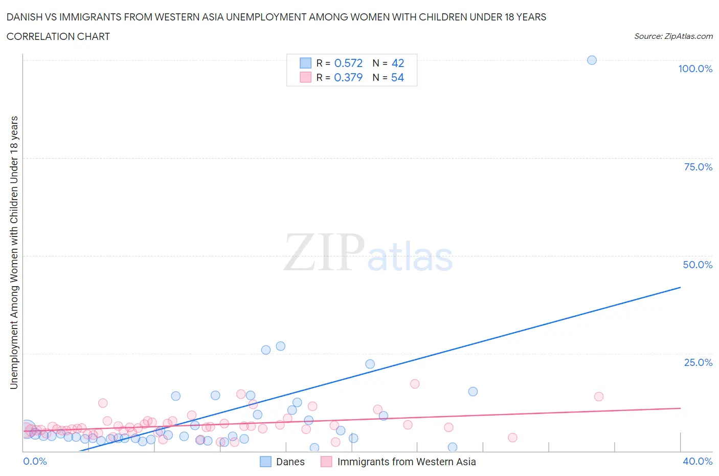 Danish vs Immigrants from Western Asia Unemployment Among Women with Children Under 18 years