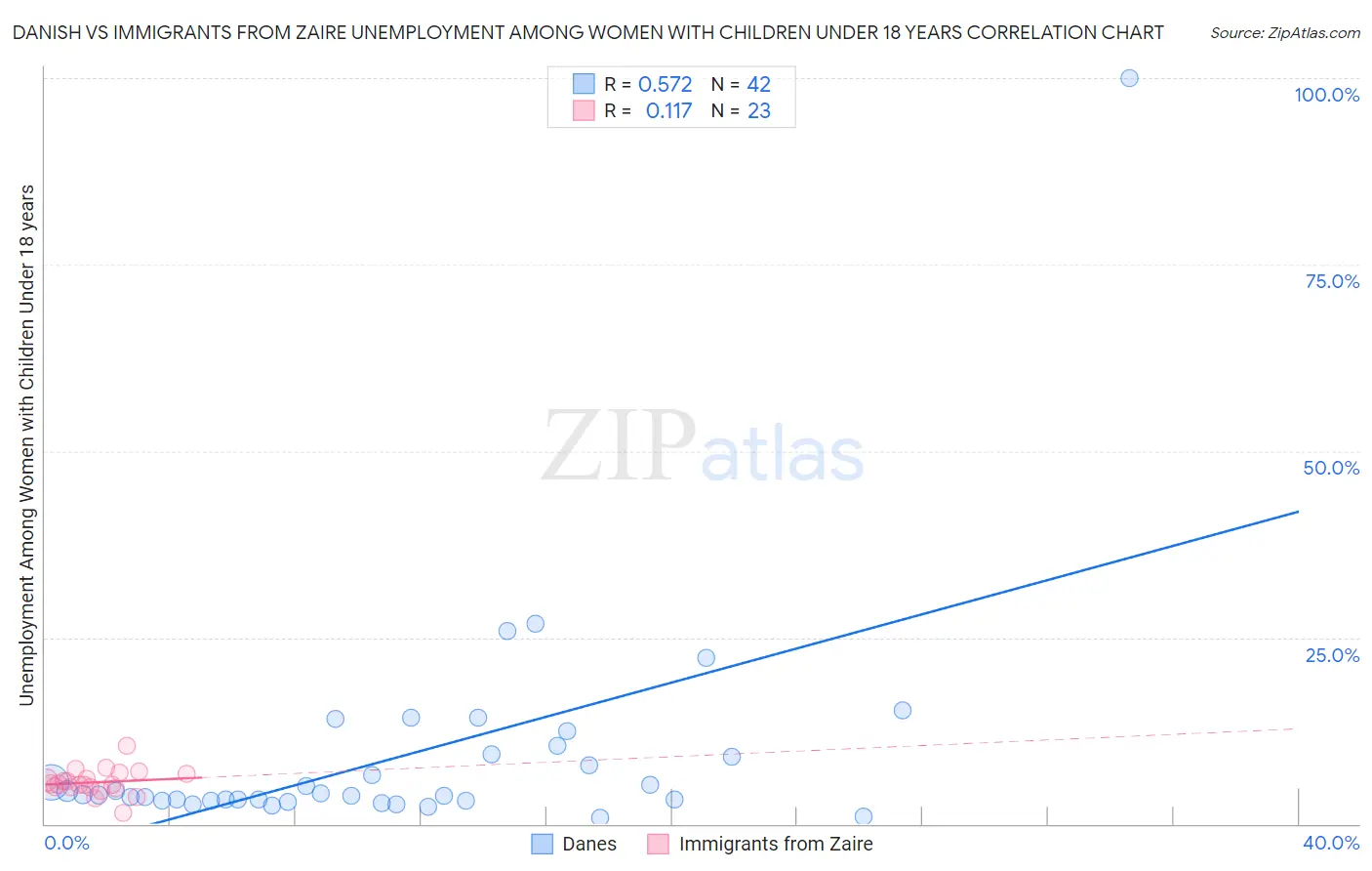 Danish vs Immigrants from Zaire Unemployment Among Women with Children Under 18 years
