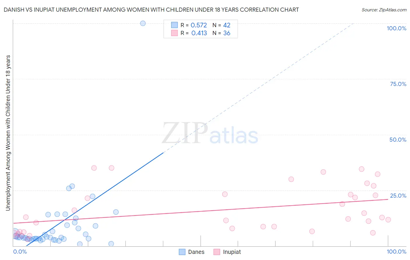 Danish vs Inupiat Unemployment Among Women with Children Under 18 years