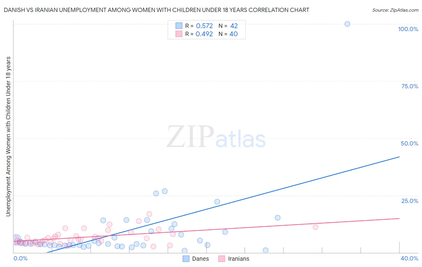 Danish vs Iranian Unemployment Among Women with Children Under 18 years