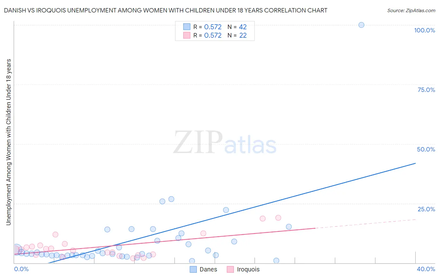Danish vs Iroquois Unemployment Among Women with Children Under 18 years