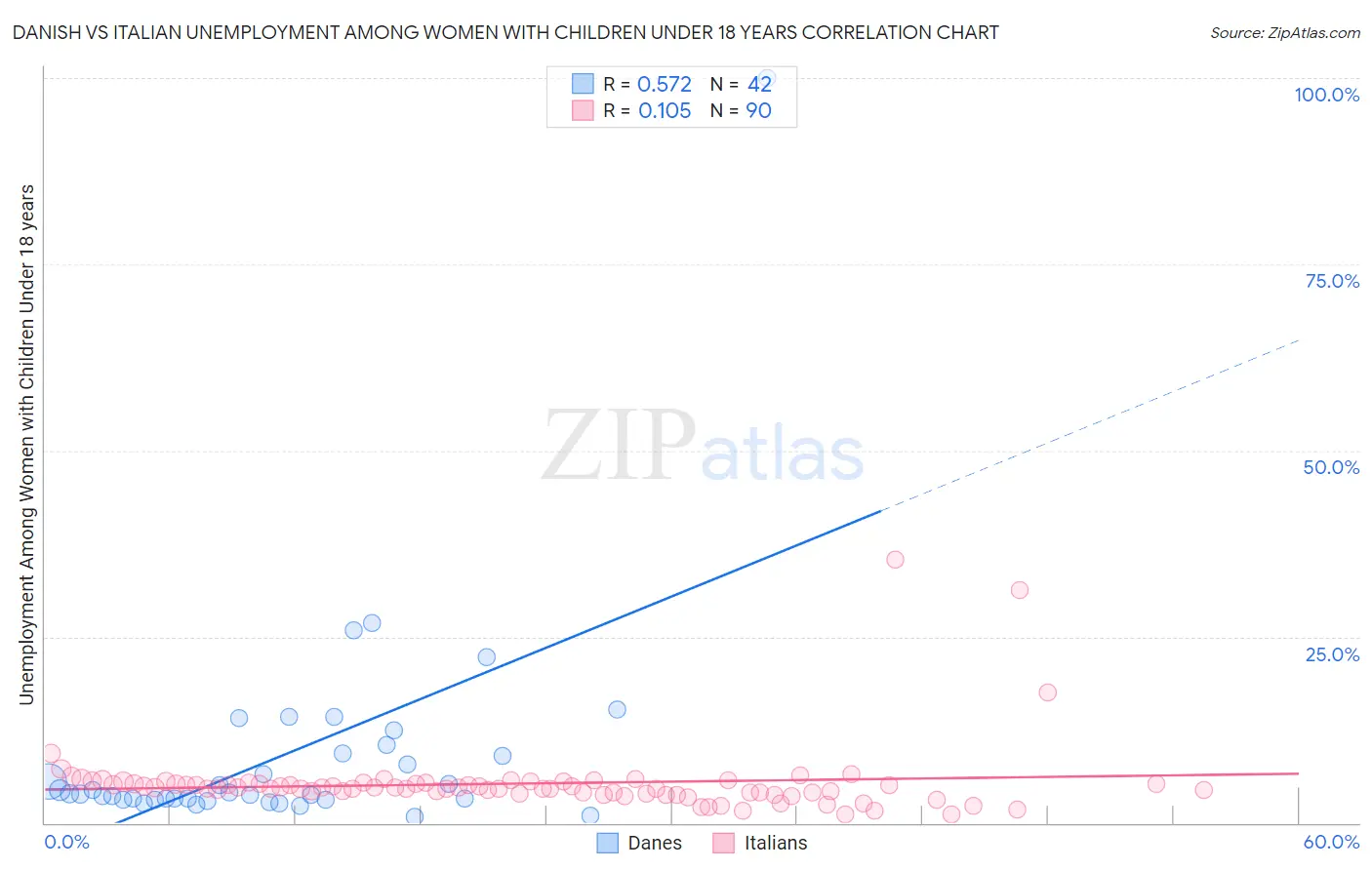 Danish vs Italian Unemployment Among Women with Children Under 18 years