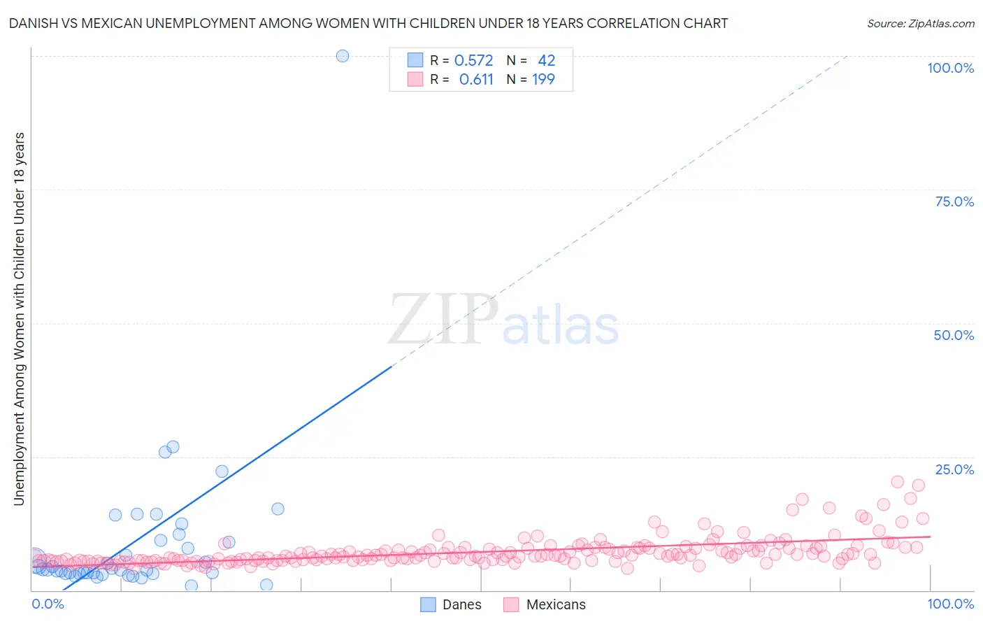 Danish vs Mexican Unemployment Among Women with Children Under 18 years
