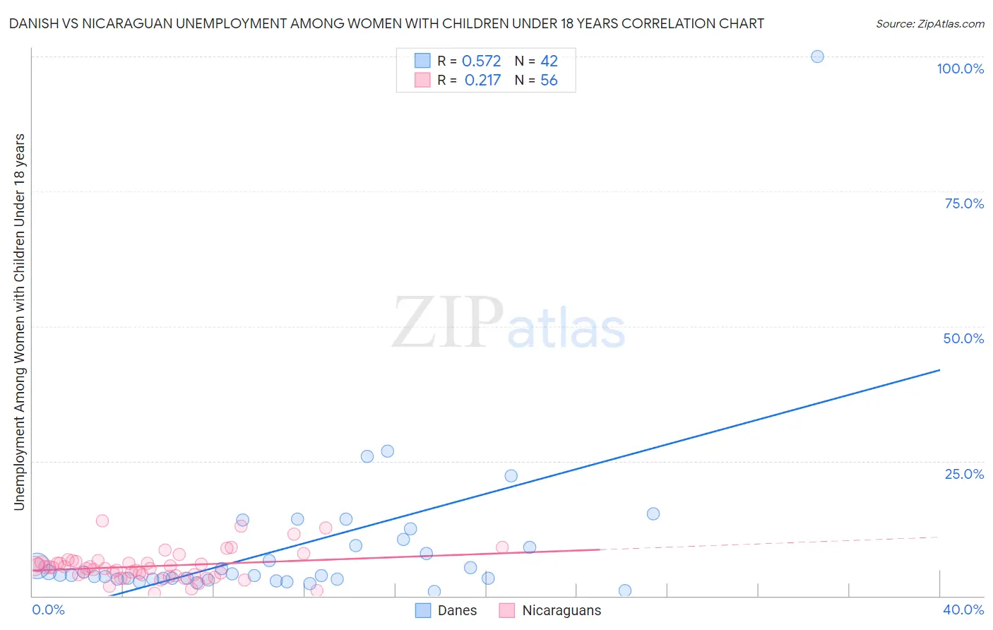 Danish vs Nicaraguan Unemployment Among Women with Children Under 18 years