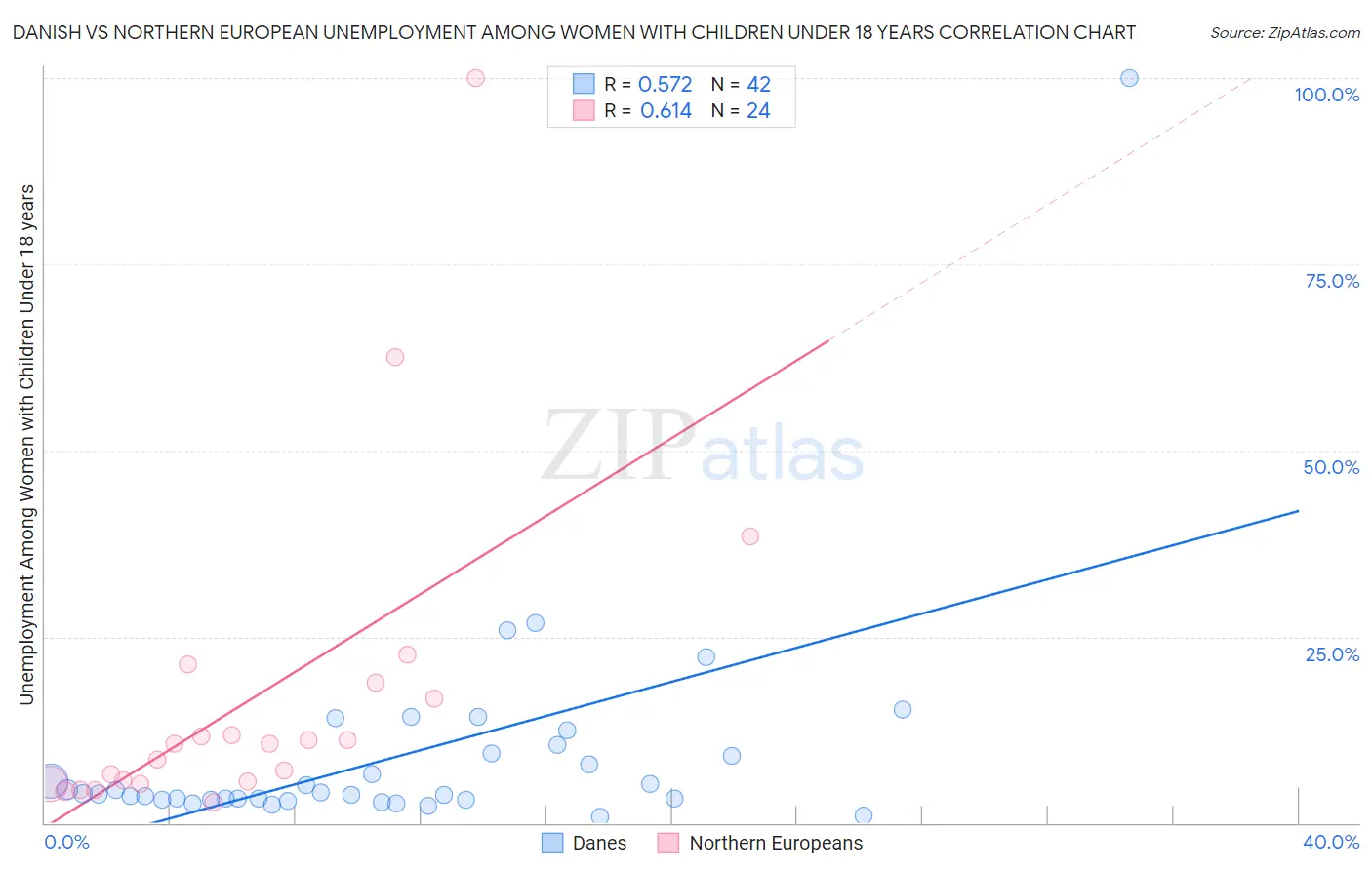 Danish vs Northern European Unemployment Among Women with Children Under 18 years