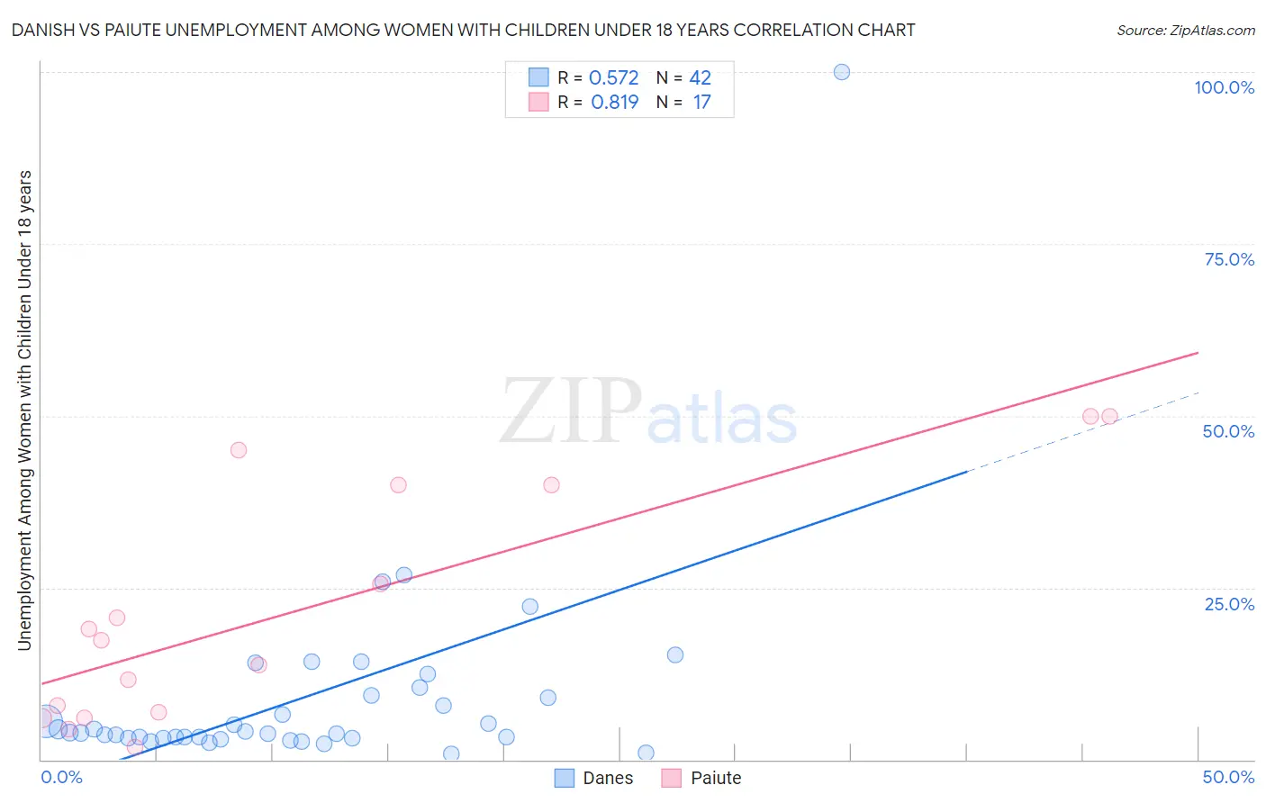 Danish vs Paiute Unemployment Among Women with Children Under 18 years