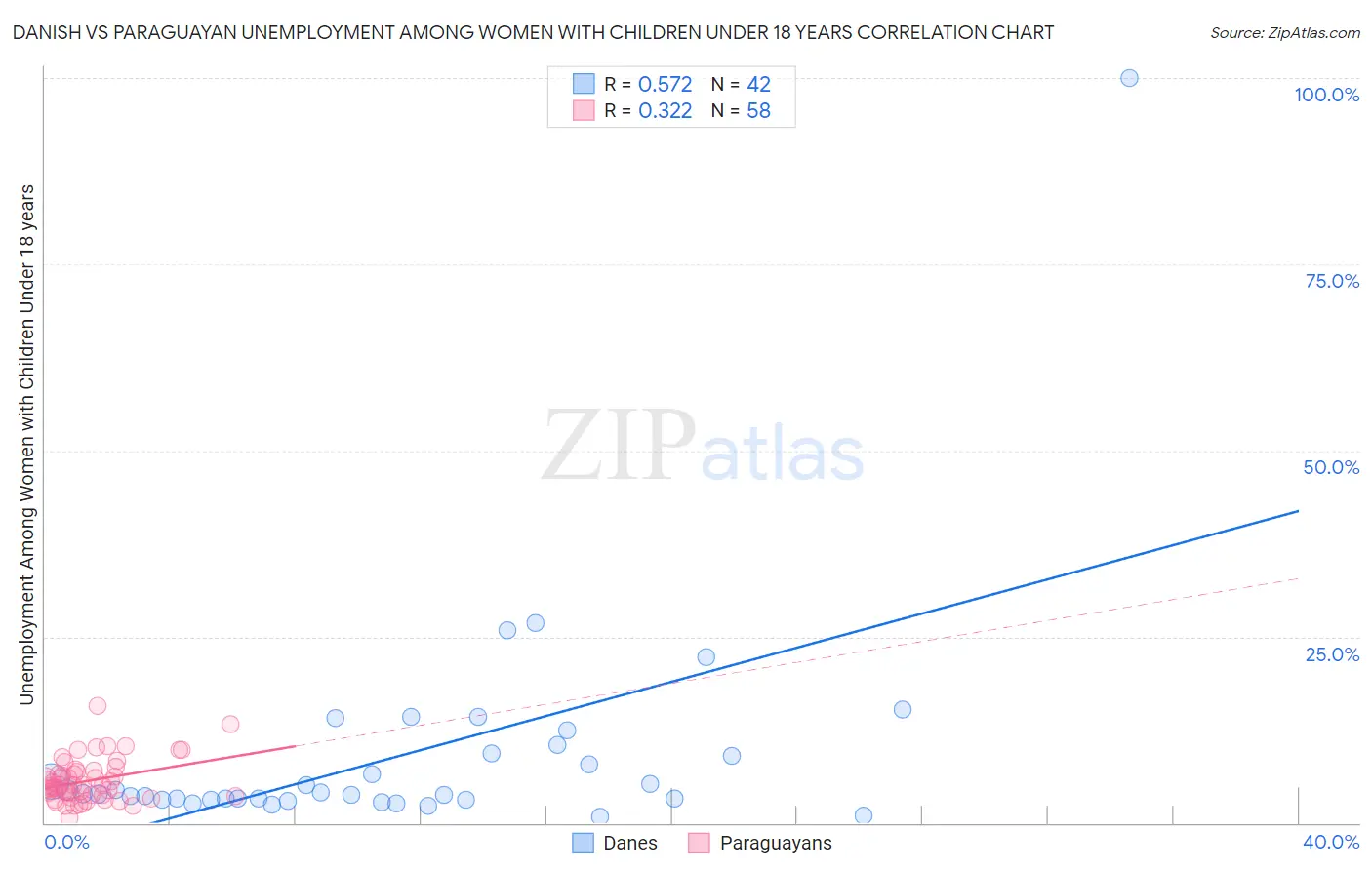 Danish vs Paraguayan Unemployment Among Women with Children Under 18 years