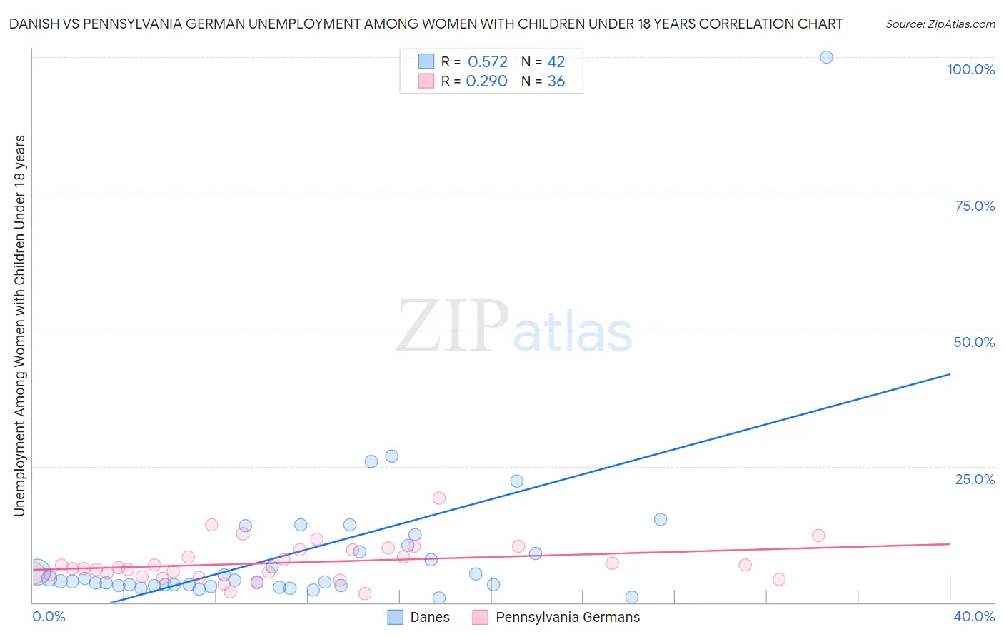 Danish vs Pennsylvania German Unemployment Among Women with Children Under 18 years