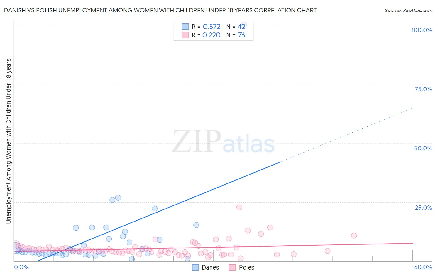 Danish vs Polish Unemployment Among Women with Children Under 18 years