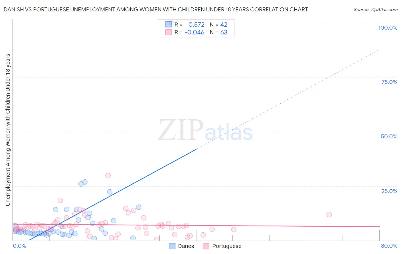 Danish vs Portuguese Unemployment Among Women with Children Under 18 years