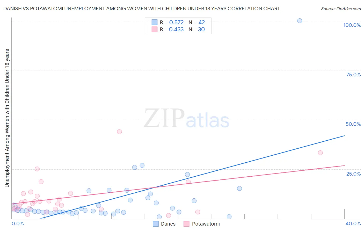 Danish vs Potawatomi Unemployment Among Women with Children Under 18 years