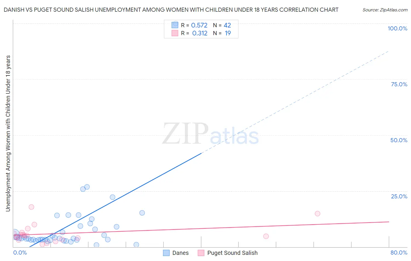 Danish vs Puget Sound Salish Unemployment Among Women with Children Under 18 years