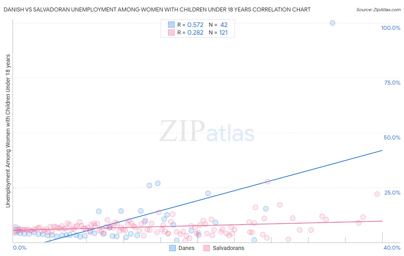 Danish vs Salvadoran Unemployment Among Women with Children Under 18 years