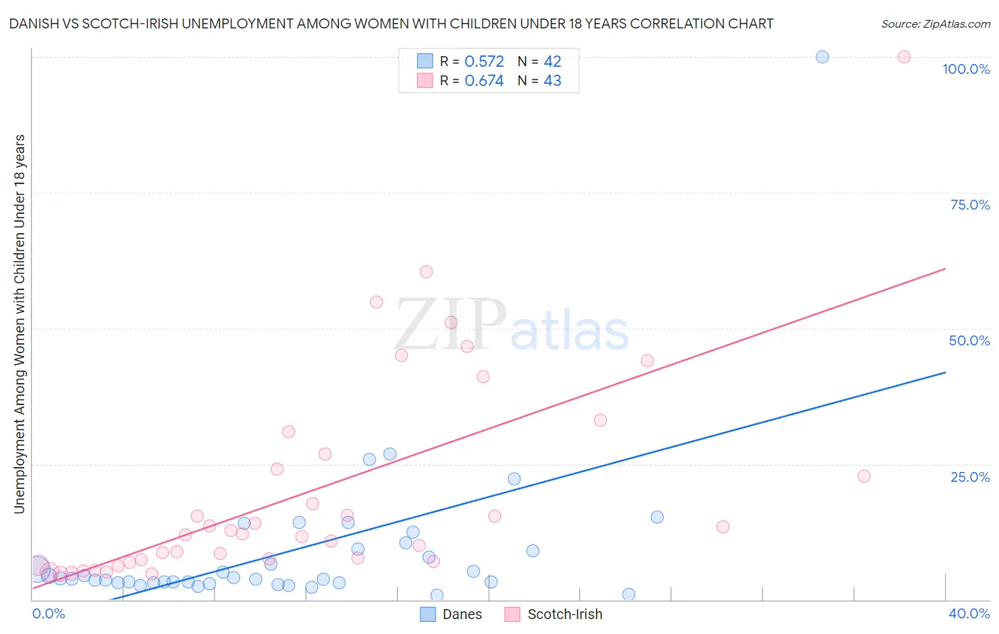 Danish vs Scotch-Irish Unemployment Among Women with Children Under 18 years