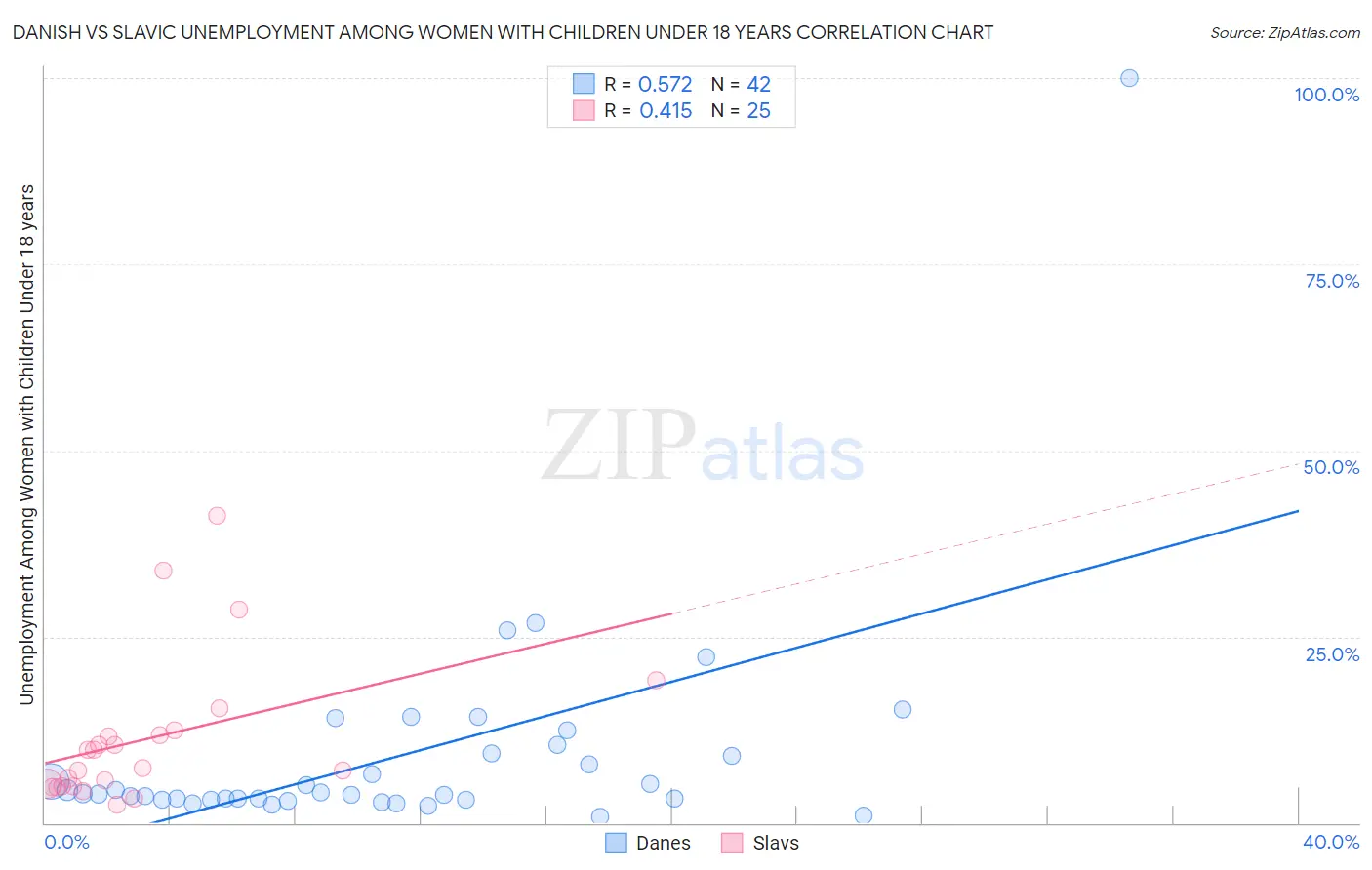 Danish vs Slavic Unemployment Among Women with Children Under 18 years