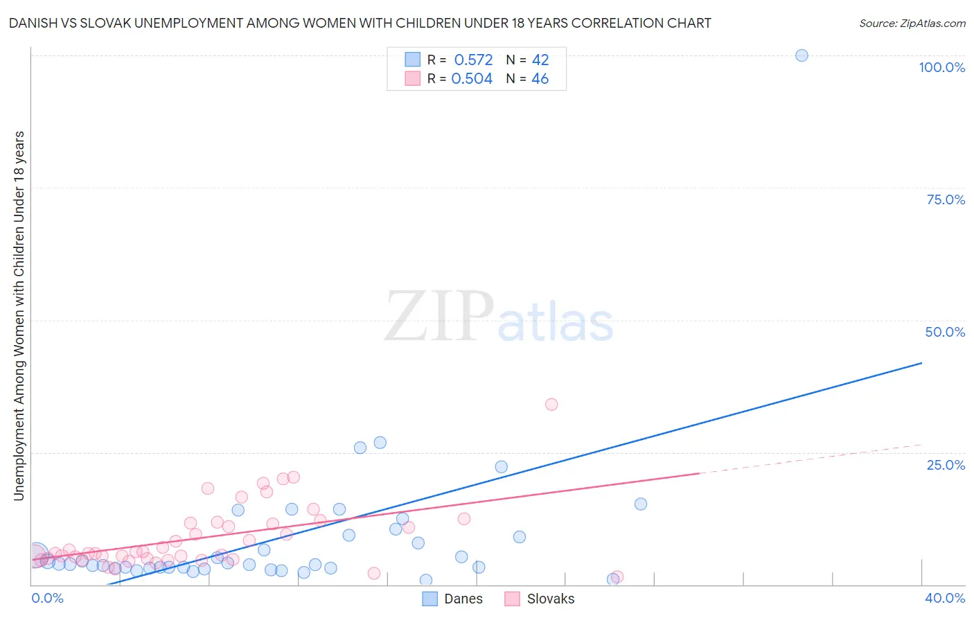 Danish vs Slovak Unemployment Among Women with Children Under 18 years