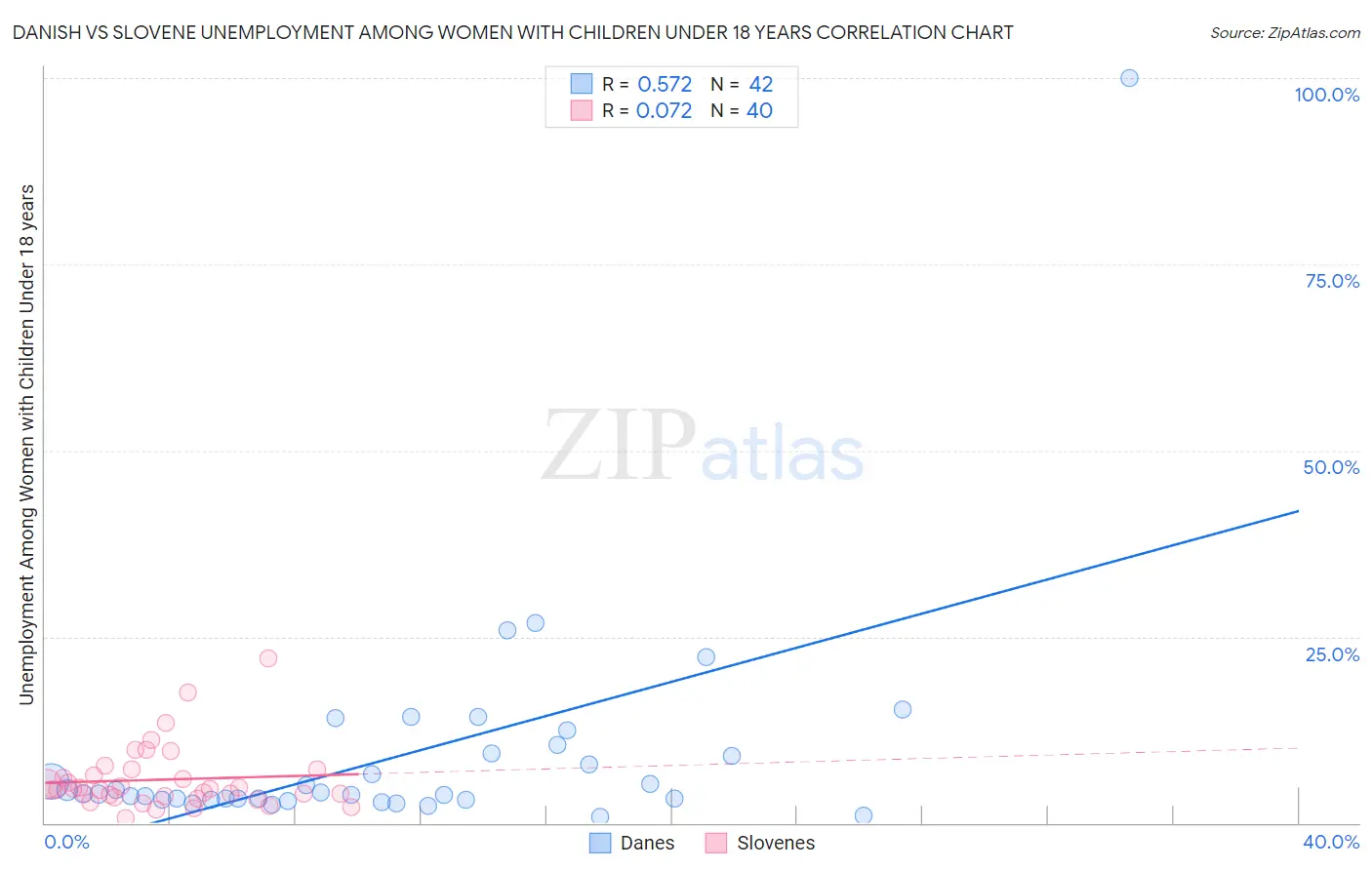 Danish vs Slovene Unemployment Among Women with Children Under 18 years