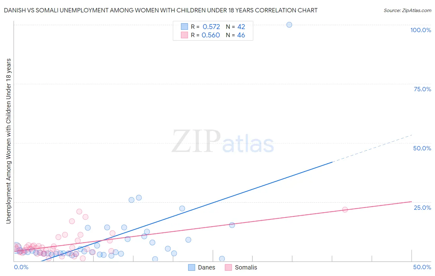Danish vs Somali Unemployment Among Women with Children Under 18 years