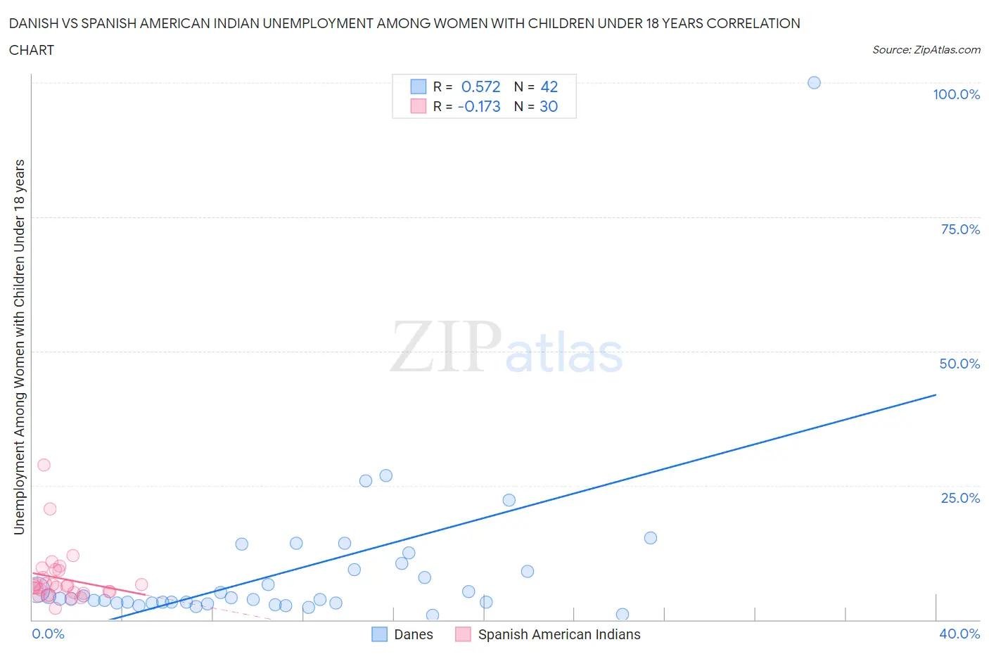 Danish vs Spanish American Indian Unemployment Among Women with Children Under 18 years